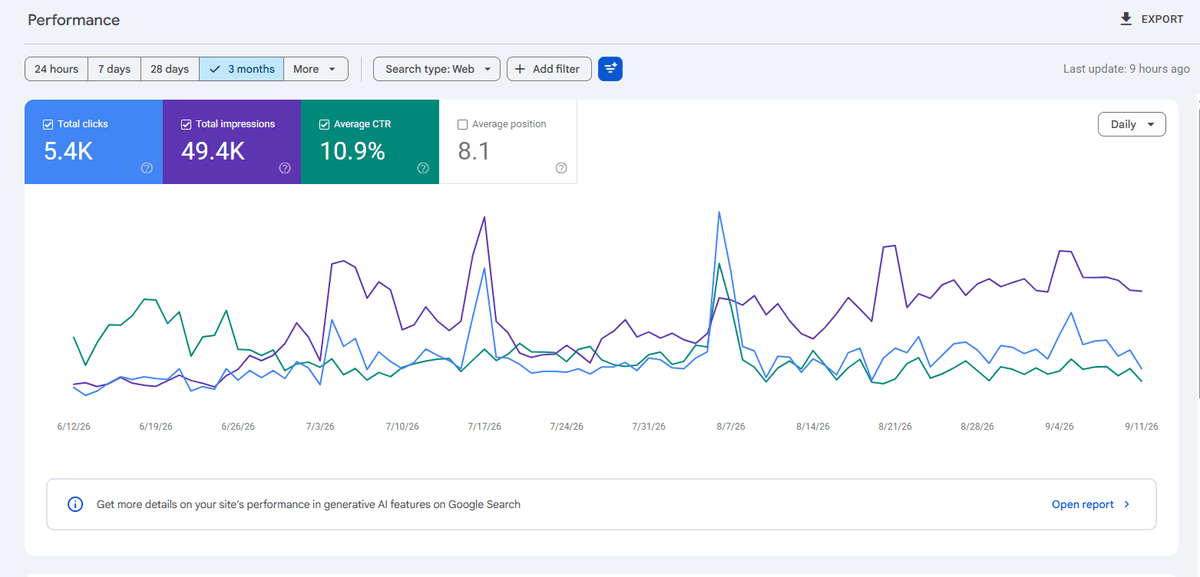 Organic Traffic Growth Chart NY